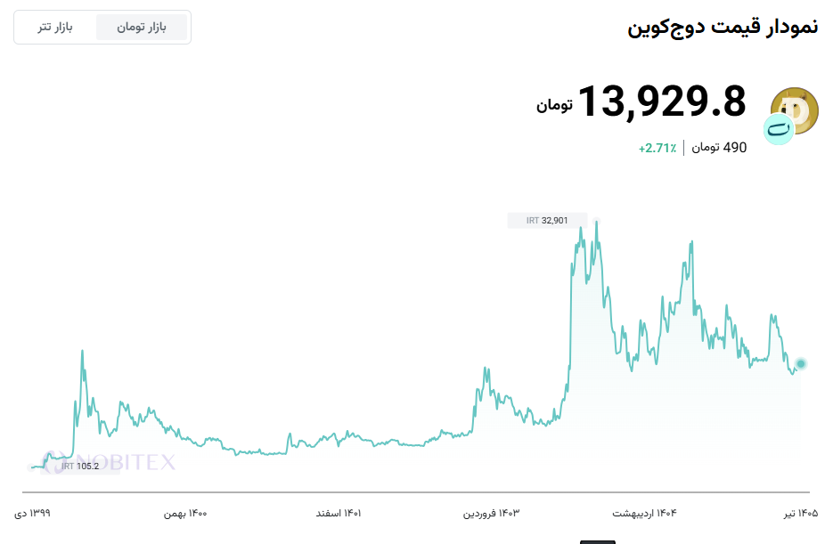 آموزش خرید دوج کوین و بیت کوین